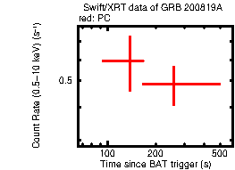 Light curve of the GRB