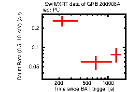 Light curve of the GRB