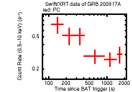 Light curve of the GRB