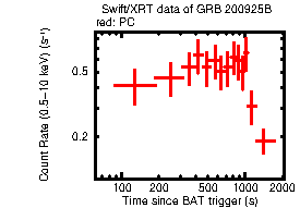 Light curve of the GRB