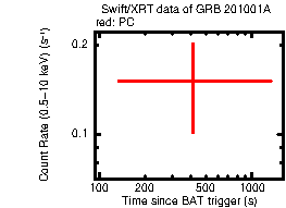 Light curve of the GRB