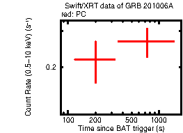 Light curve of the GRB