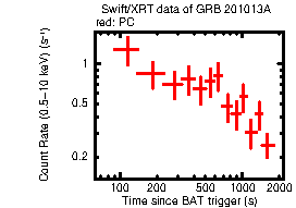 Light curve of the GRB