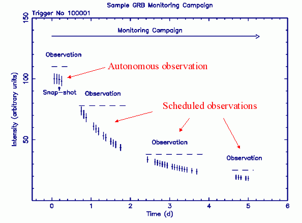 A sample monitoring campaign