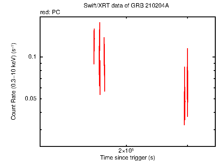 Light curve of GRB 210204A