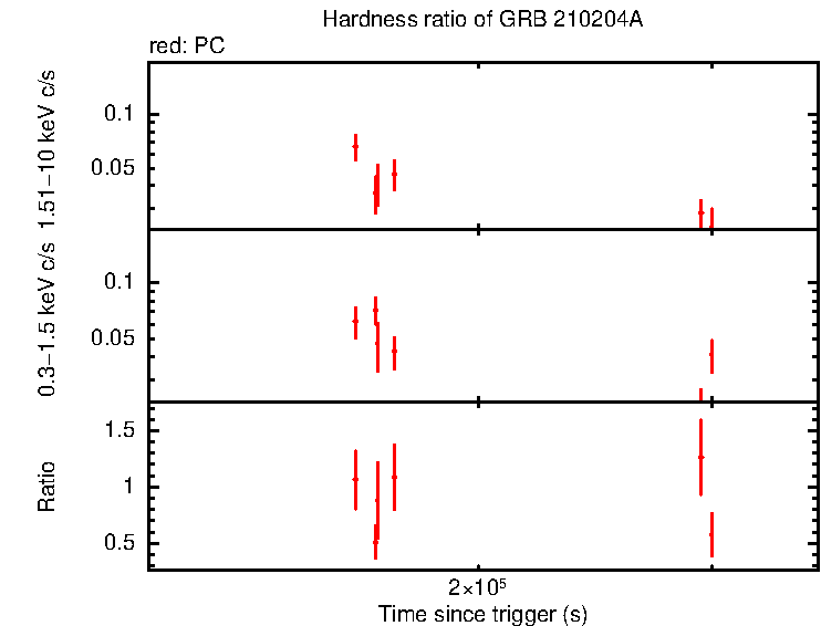 Hardness ratio of GRB 210204A
