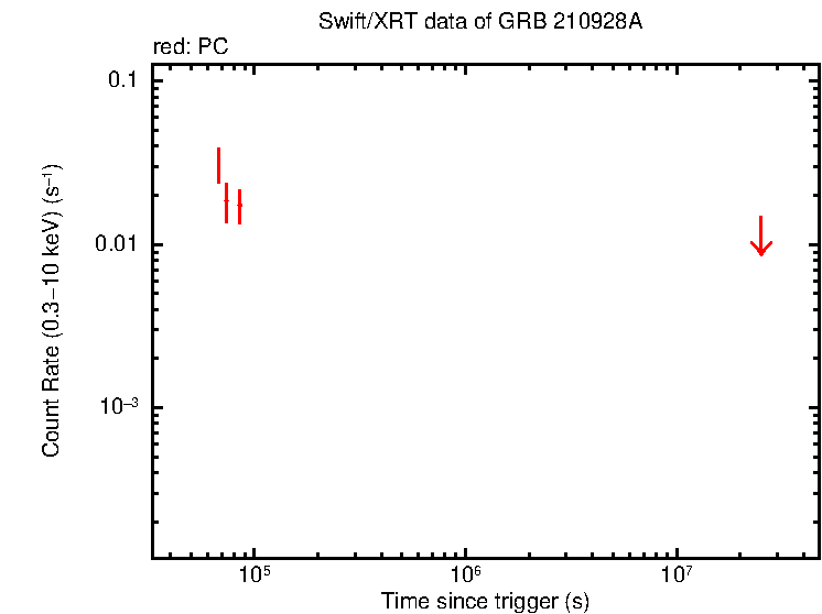 Light curve of GRB 210928A