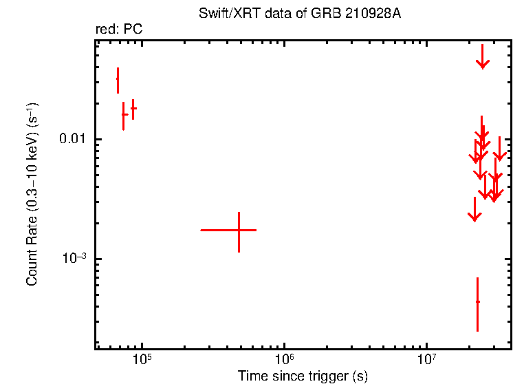 Light curve of GRB 210928A