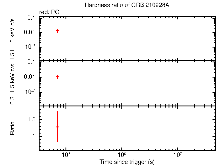 Hardness ratio of GRB 210928A