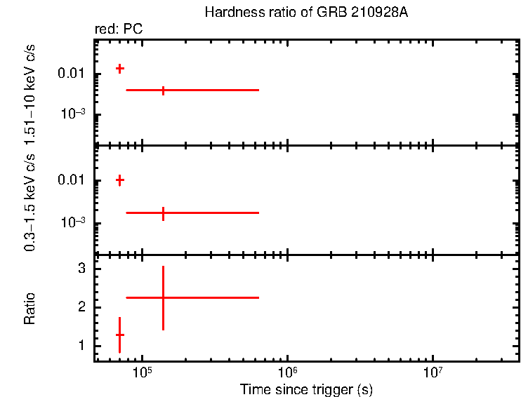 Hardness ratio of GRB 210928A