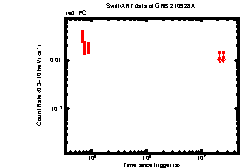 XRT Light curve of GRB 210928A