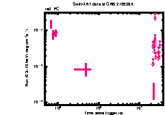 XRT Light curve of GRB 210928A