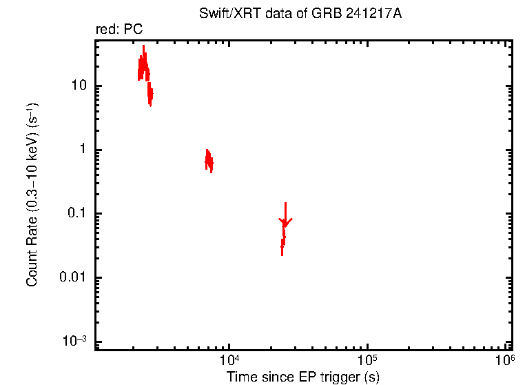 Light curve of GRB 241217A