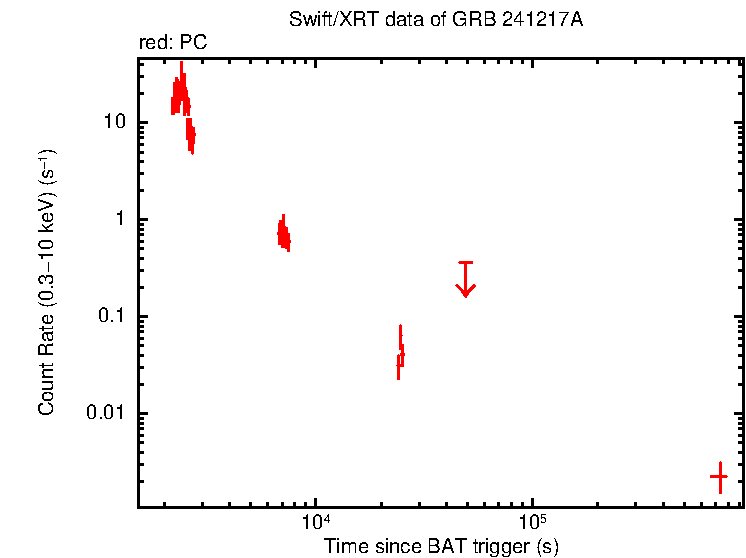 Light curve of GRB 241217A