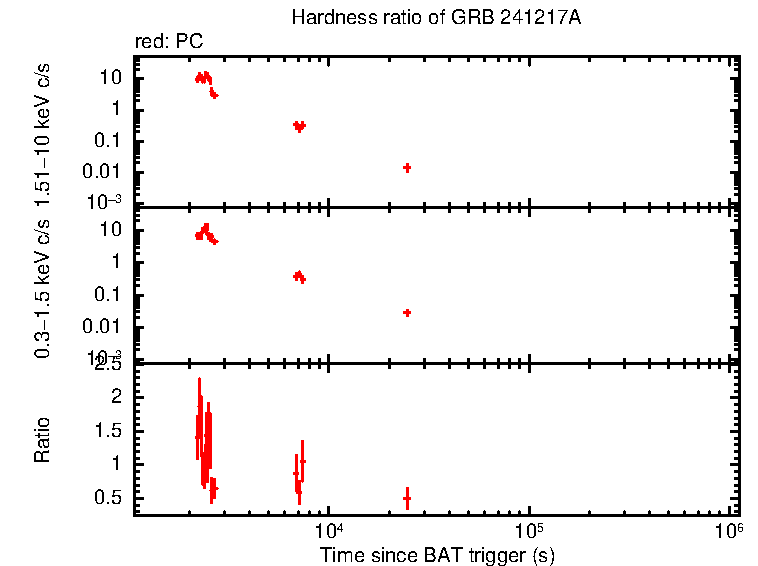 Hardness ratio of GRB 241217A