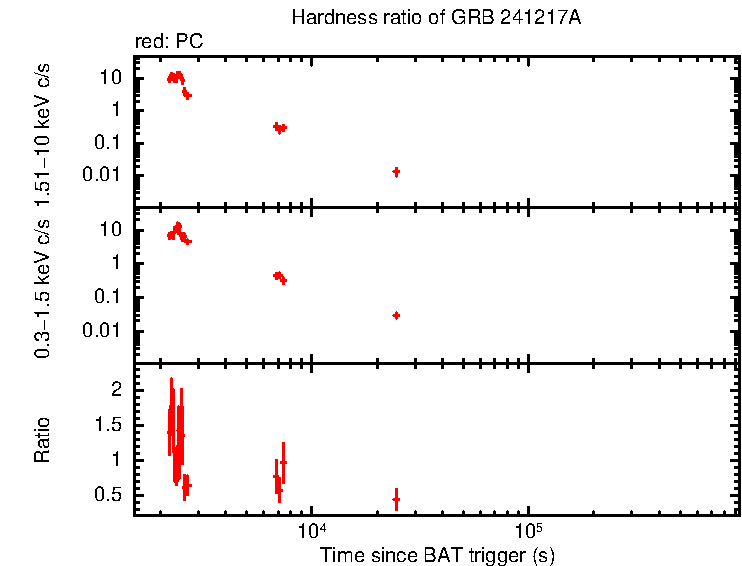 Hardness ratio of GRB 241217A