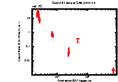 XRT Light curve of GRB 241217A