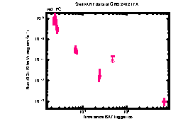 XRT Light curve of GRB 241217A