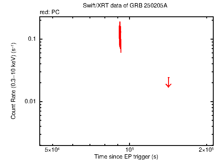 Light curve of GRB 250205A