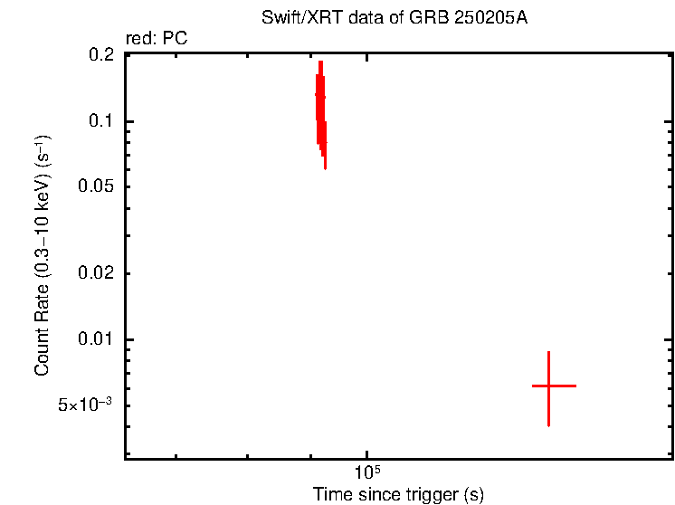 Light curve of GRB 250205A