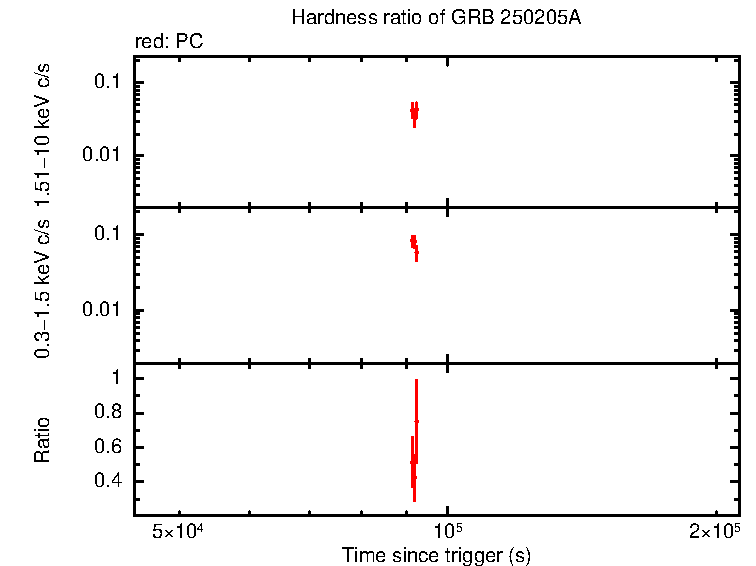 Hardness ratio of GRB 250205A