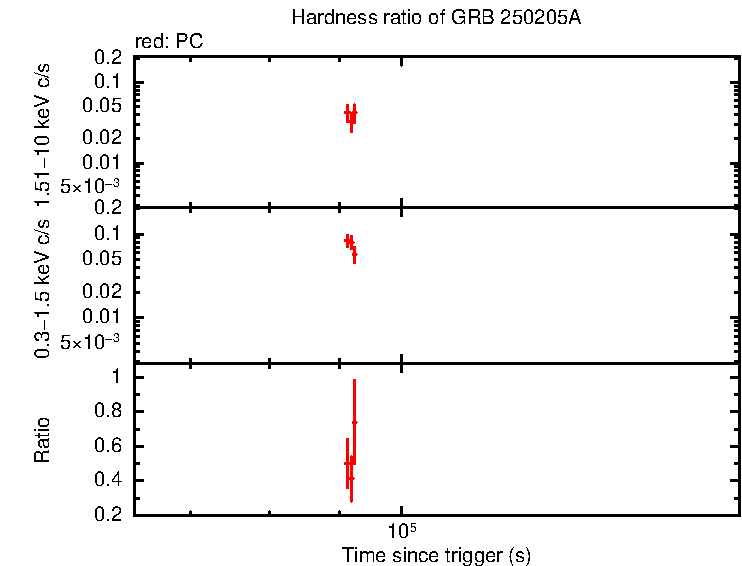 Hardness ratio of GRB 250205A