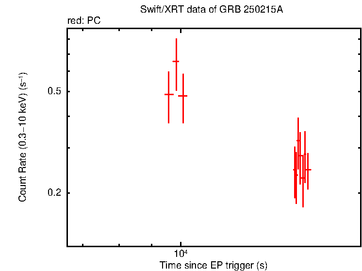 Light curve of EP250215a/GRB 250215A