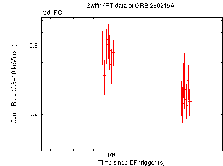 Light curve of EP250215a/GRB 250215A