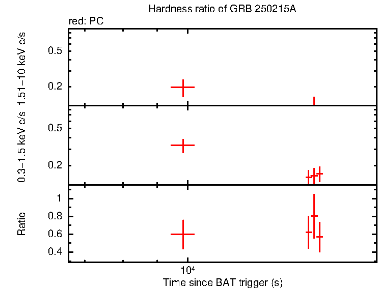 Hardness ratio of EP250215a/GRB 250215A