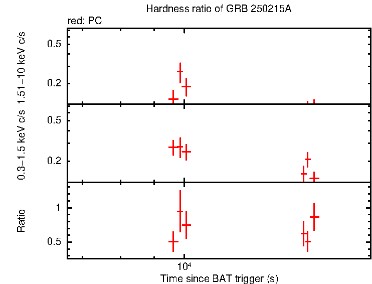 Hardness ratio of EP250215a/GRB 250215A