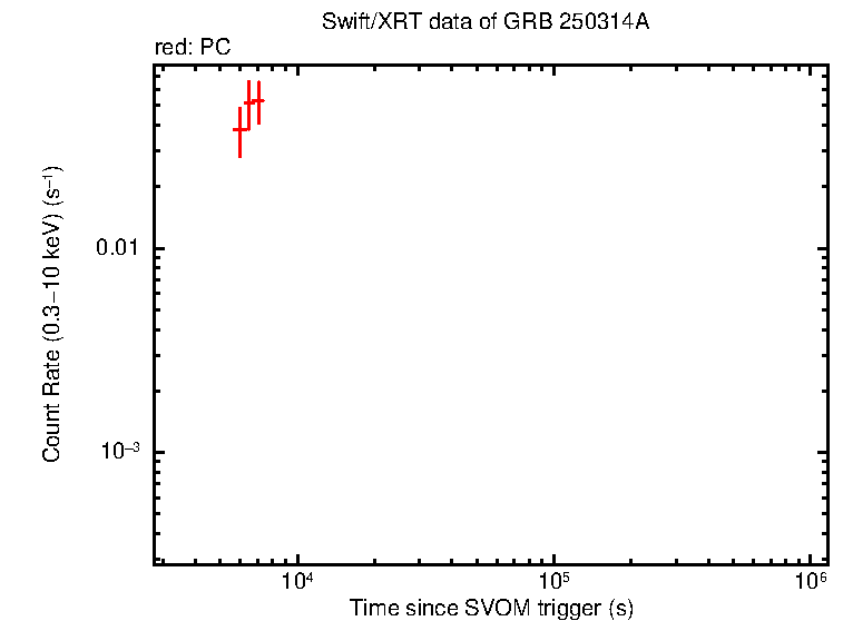 Light curve of GRB 250314A