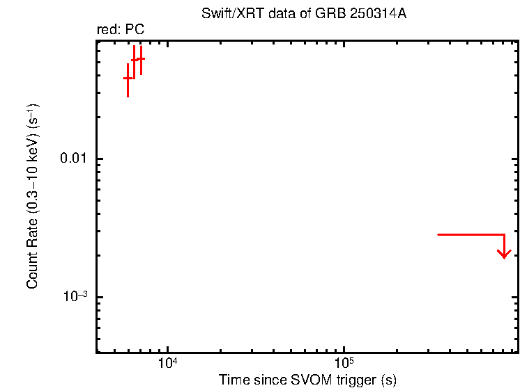 Light curve of GRB 250314A