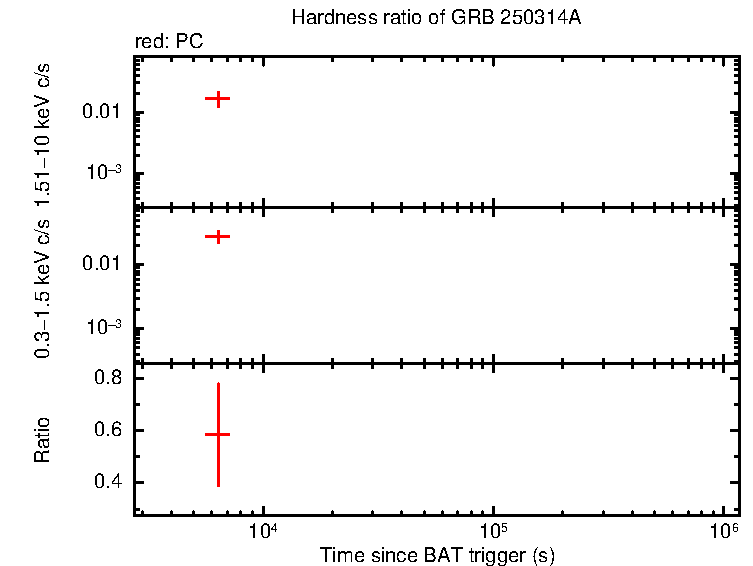 Hardness ratio of GRB 250314A