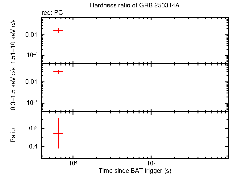 Hardness ratio of GRB 250314A