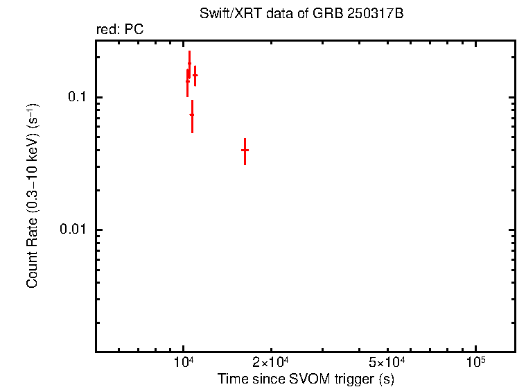 Light curve of GRB 250317B