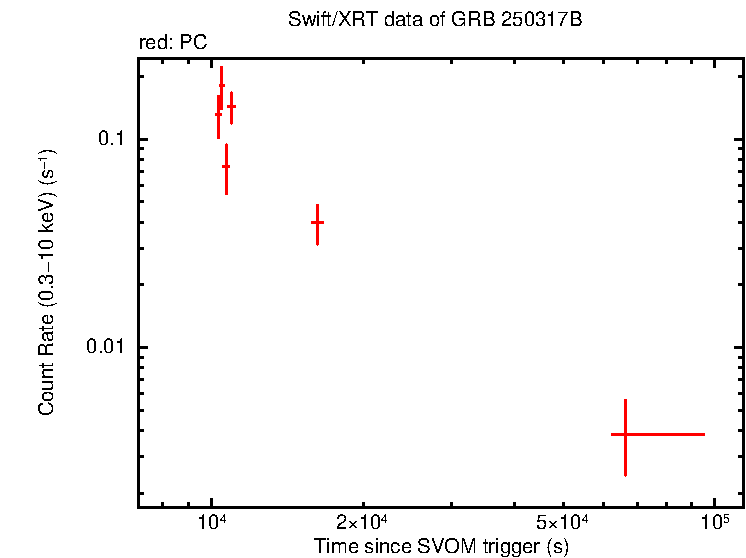 Light curve of GRB 250317B