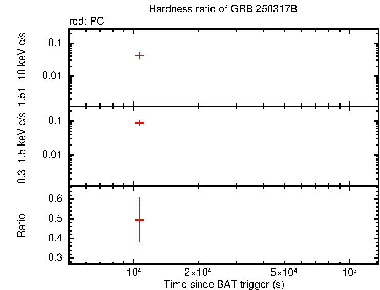 Hardness ratio of GRB 250317B