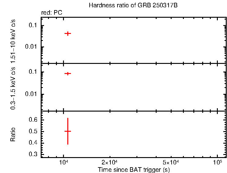 Hardness ratio of GRB 250317B