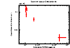 XRT Light curve of GRB 250317B