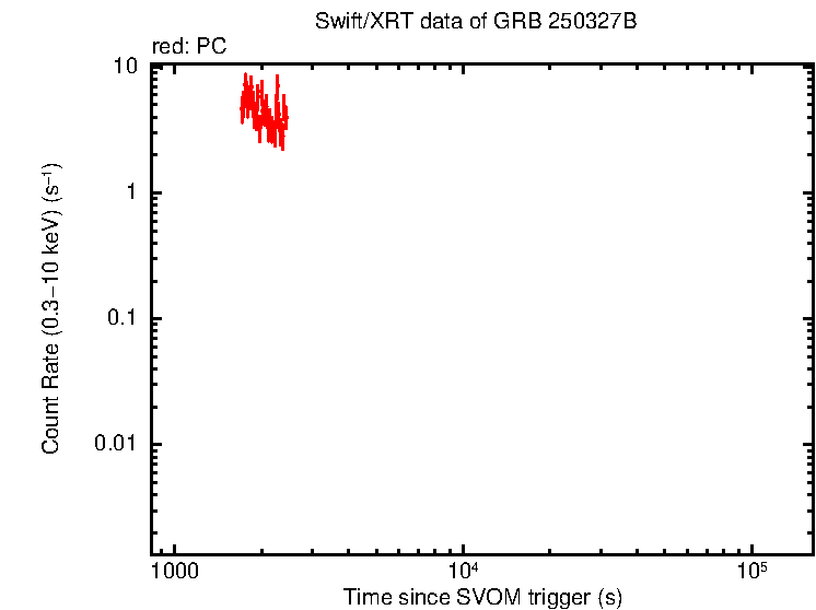 Light curve of GRB 250327B