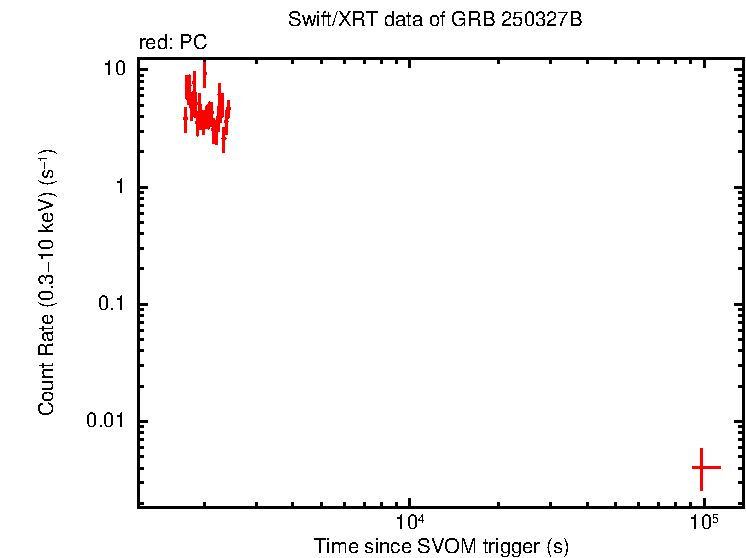 Light curve of GRB 250327B