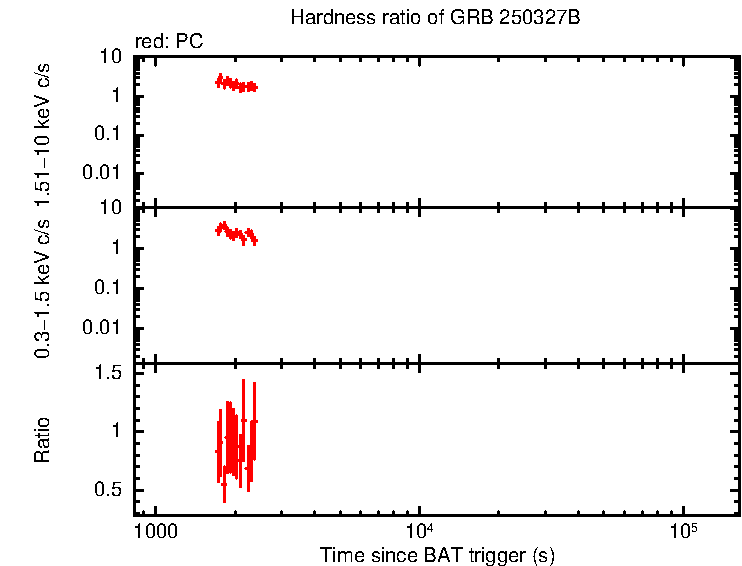 Hardness ratio of GRB 250327B