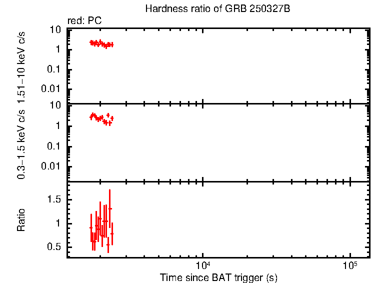 Hardness ratio of GRB 250327B