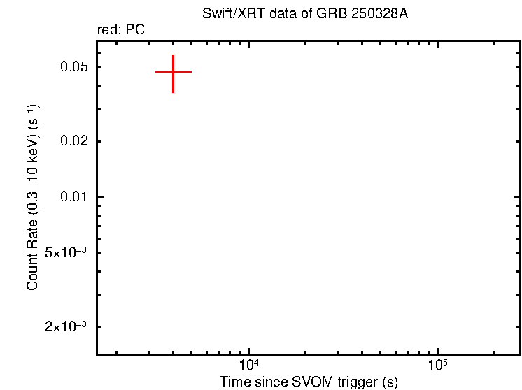 Light curve of GRB 250328A