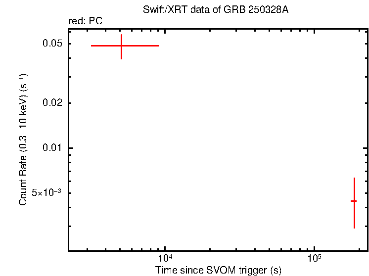 Light curve of GRB 250328A