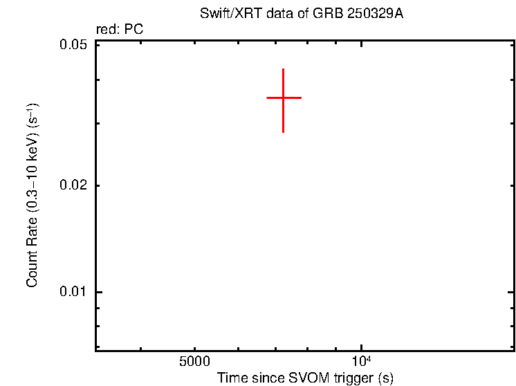 Light curve of GRB 250329A