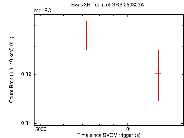 Light curve of GRB 250329A