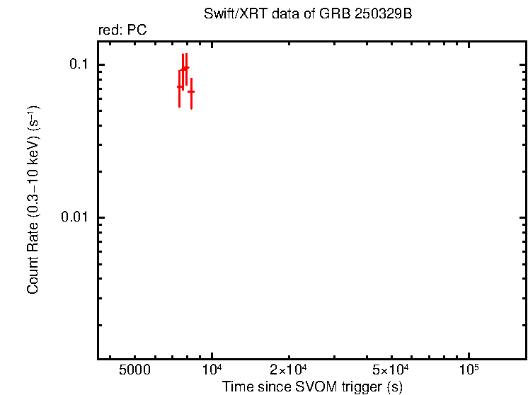 Light curve of GRB 250329B