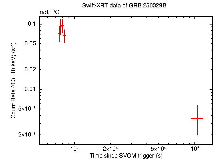 Light curve of GRB 250329B