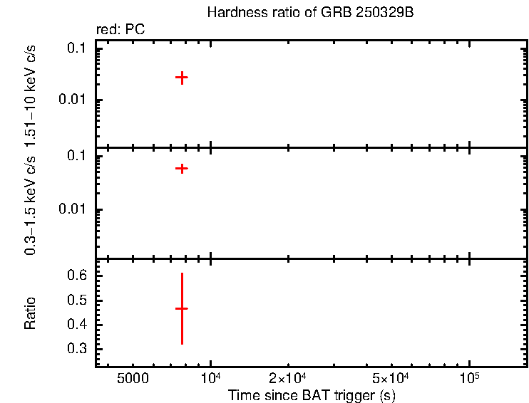 Hardness ratio of GRB 250329B